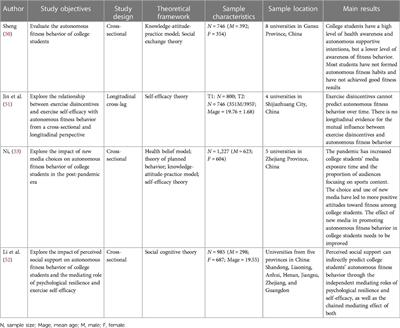 Comprehensive analysis of college students' autonomous fitness behavior—a narrative review